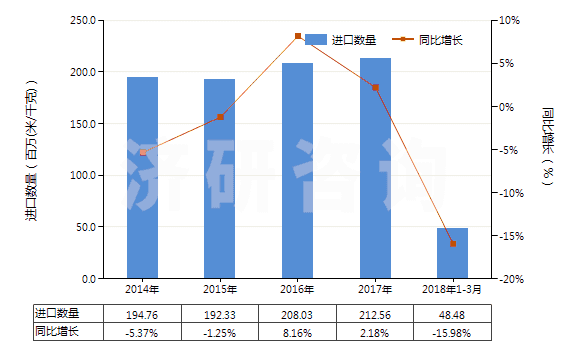 2014-2018年3月中國尼龍等聚酰胺長絲≥85%未漂或漂白的布(HS54074100)進口量及增速統(tǒng)計 2014-2018年3月中國尼龍等聚酰胺長絲≥85%未漂或漂白的布(HS54074100)進口量及增速統(tǒng)計